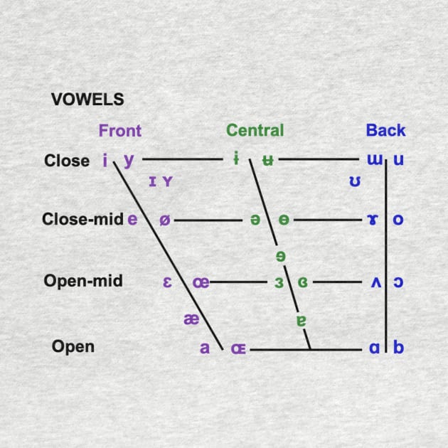 Vowel Quadrilateral by Bododobird